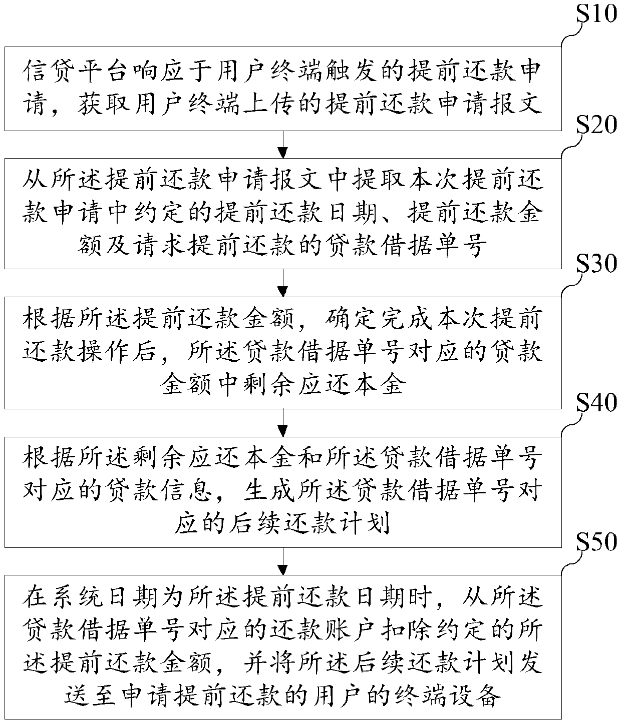 Advanced repayment method and device, terminal equipment and computer readable storage medium