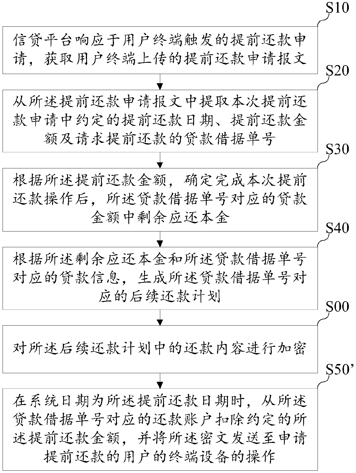 Advanced repayment method and device, terminal equipment and computer readable storage medium
