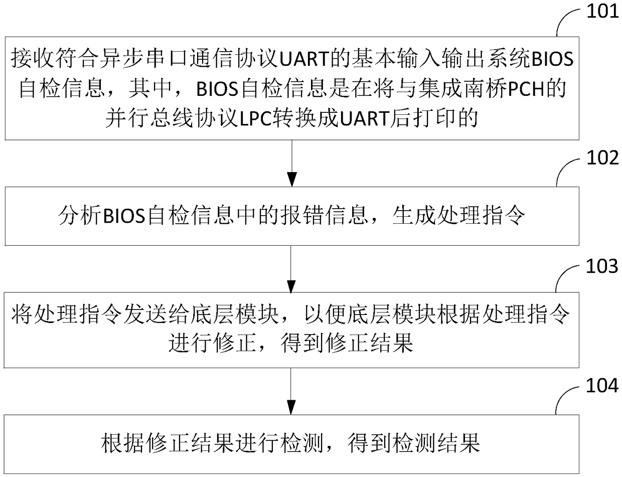 Hardware adjusting method and device for cooperating with BIOS self-checking