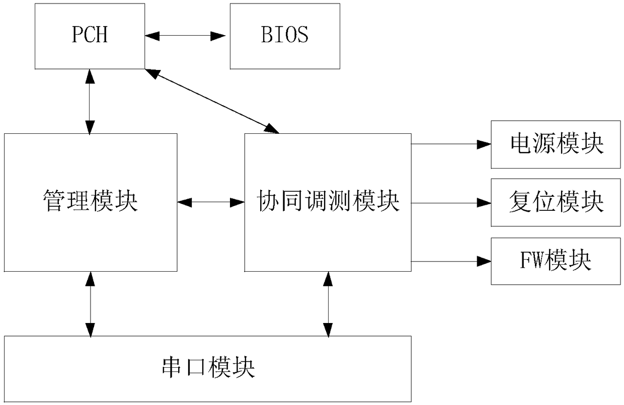 Hardware adjusting method and device for cooperating with BIOS self-checking