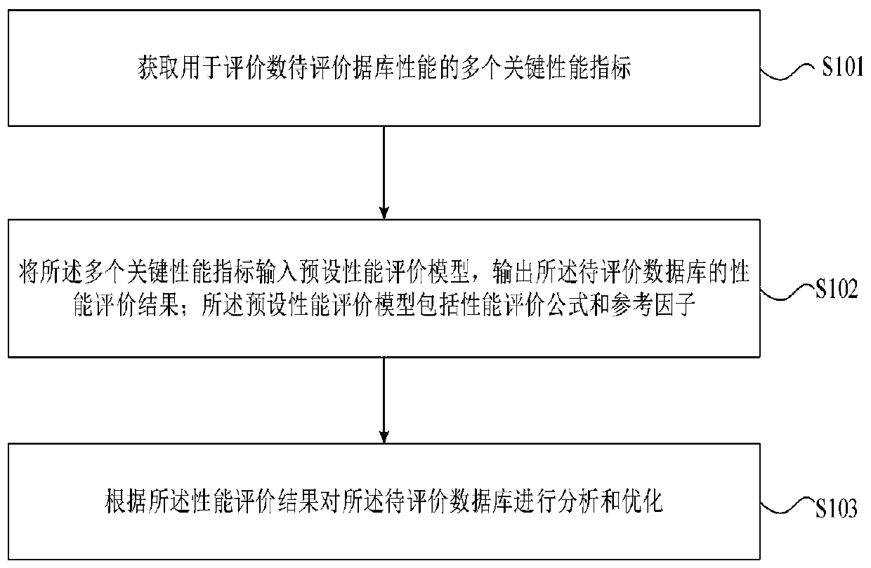 Database performance evaluation management method and device