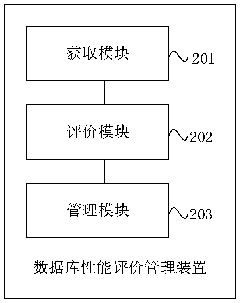 Database performance evaluation management method and device