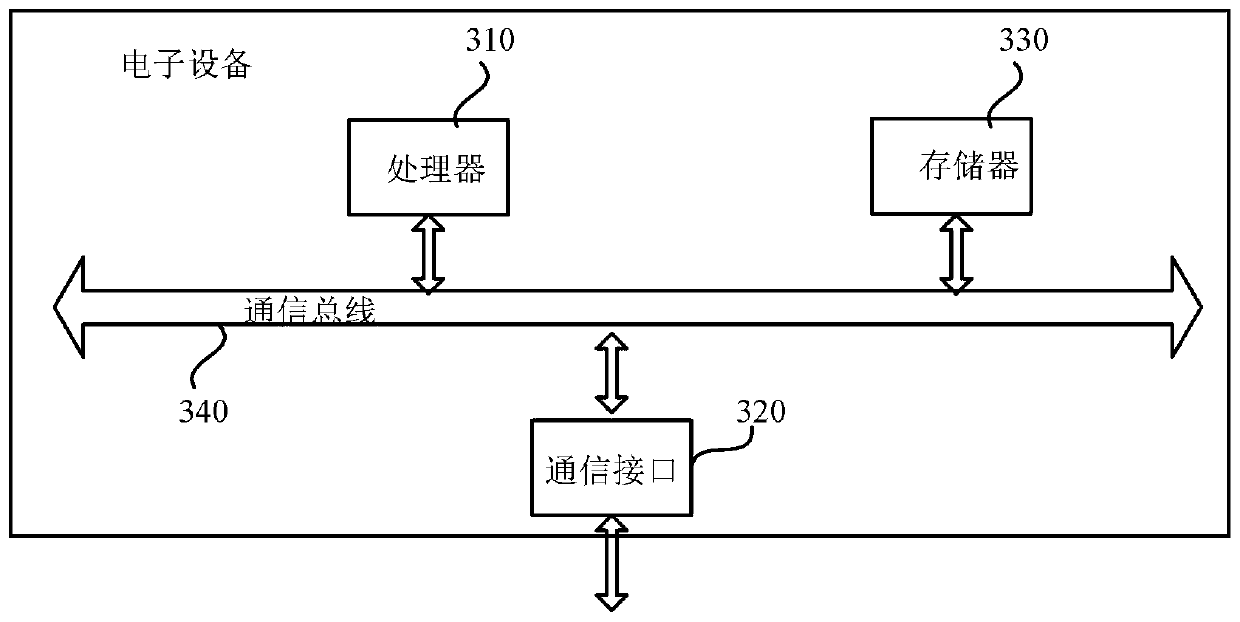 Database performance evaluation management method and device