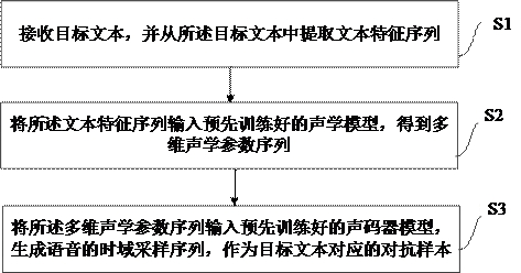 Speech confrontation sample generation method and device, electronic equipment and storage medium