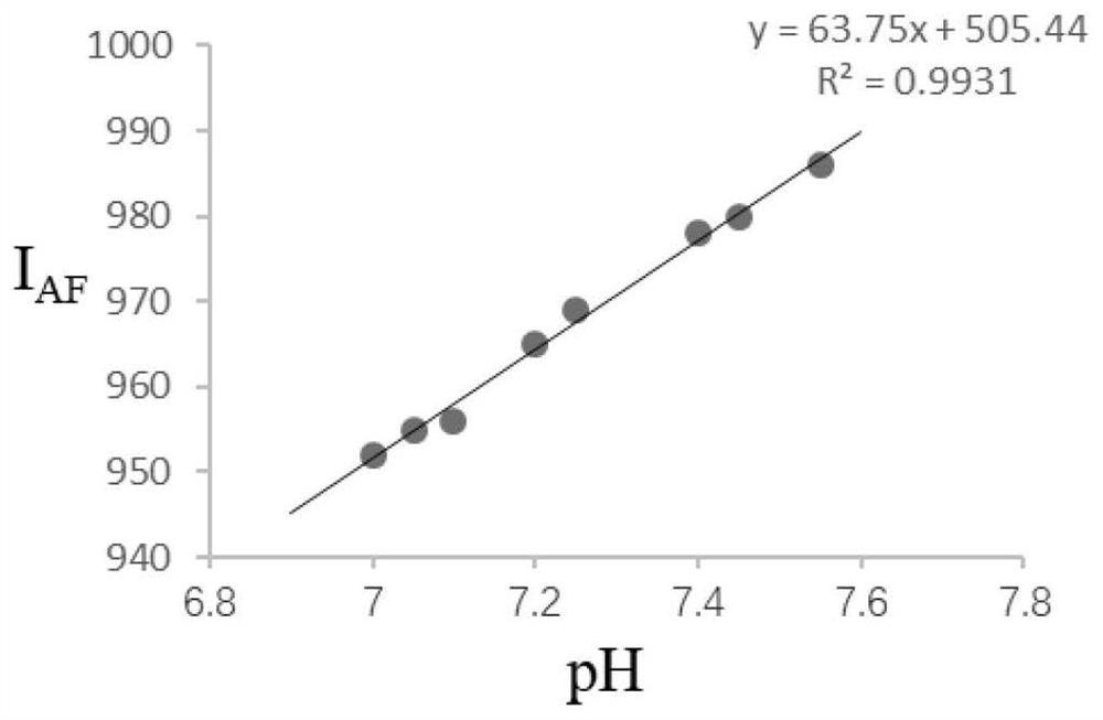 Method for detecting pH value in red blood cells by using autofluorescence of red blood cells