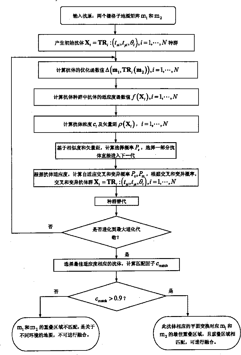 Robot grid sub-map amalgamation method based on immune self-adapted genetic algorithm