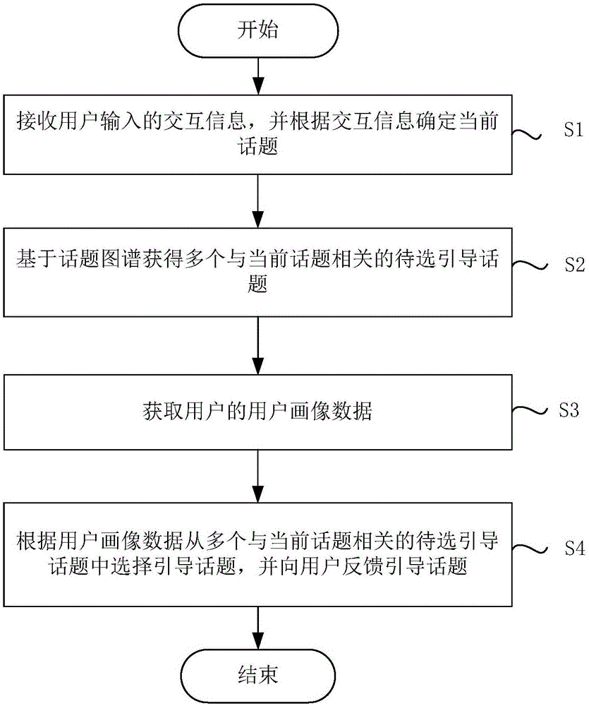 Human-computer interaction guiding method and device based on artificial intelligence
