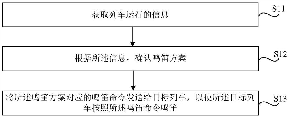 Method and device for controlling train whistle, and storage medium