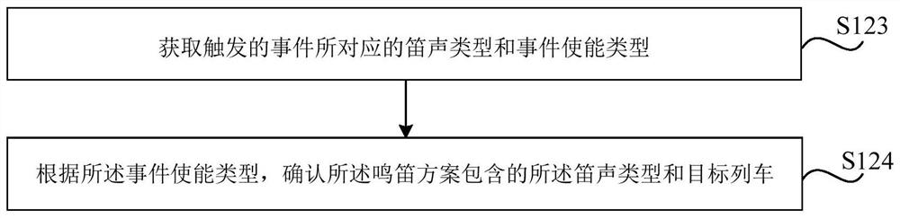 Method and device for controlling train whistle, and storage medium