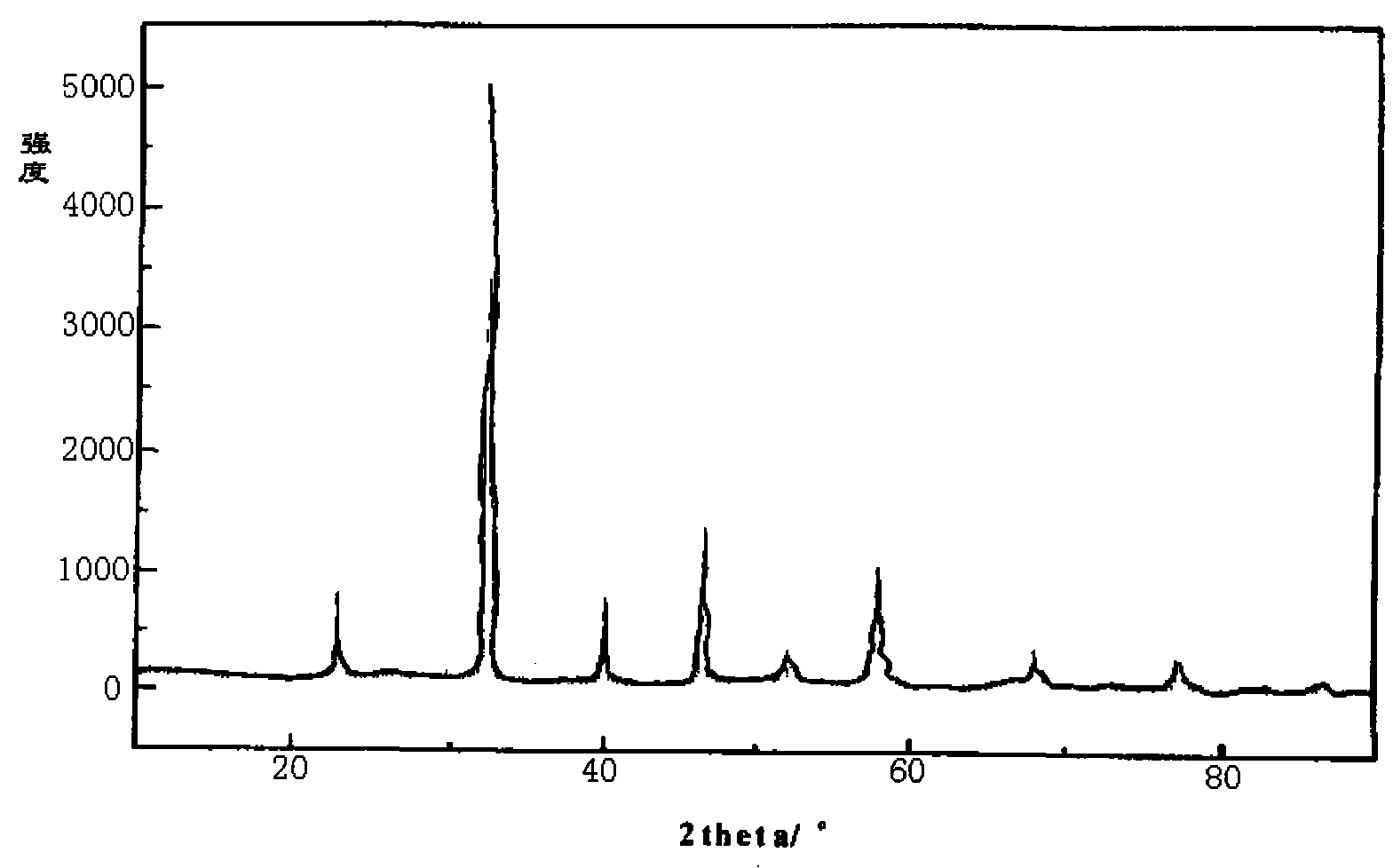 Method for synthesizing nano-scale oxide ceramic powder body