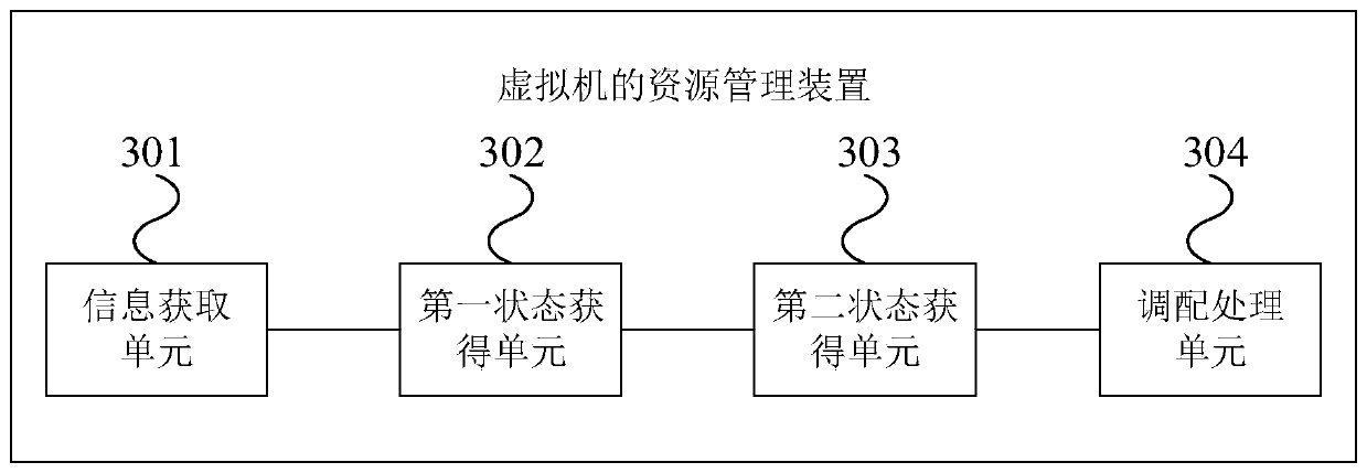 Resource management method and device for virtual machine