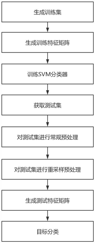 Radar repetition frequency change robust target identification method based on resampling preprocessing