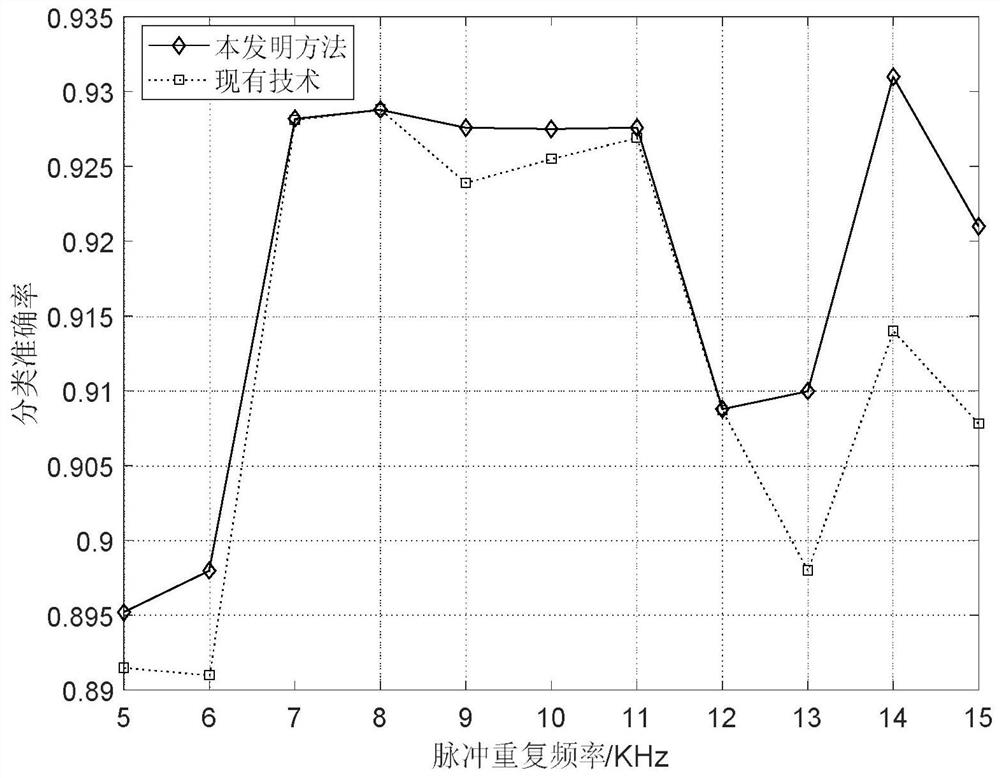 Radar repetition frequency change robust target identification method based on resampling preprocessing