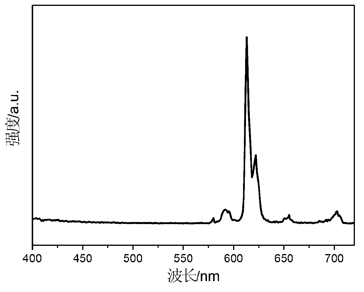 Novel cage type low polysilsesquioxane and rare earth light-emitting material thereof