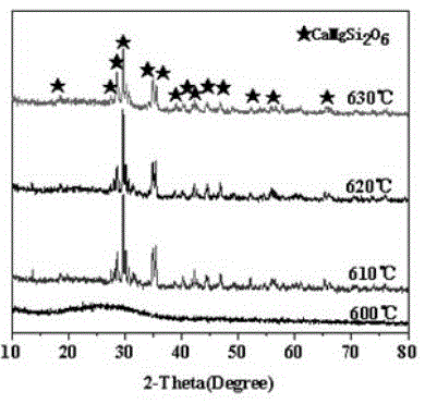 A kind of preparation method of nanocrystalline glass ceramics