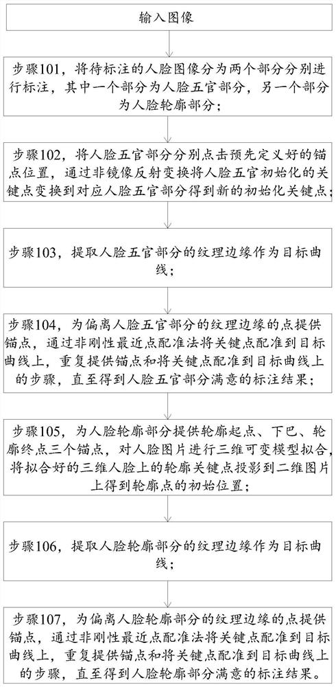 A semi-automatic face key point labeling method and storage medium