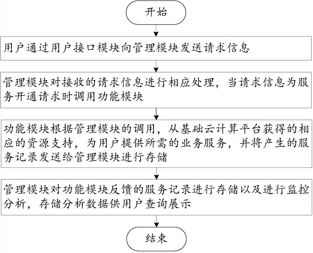 Comprehensive service providing system and method based on cloud computing