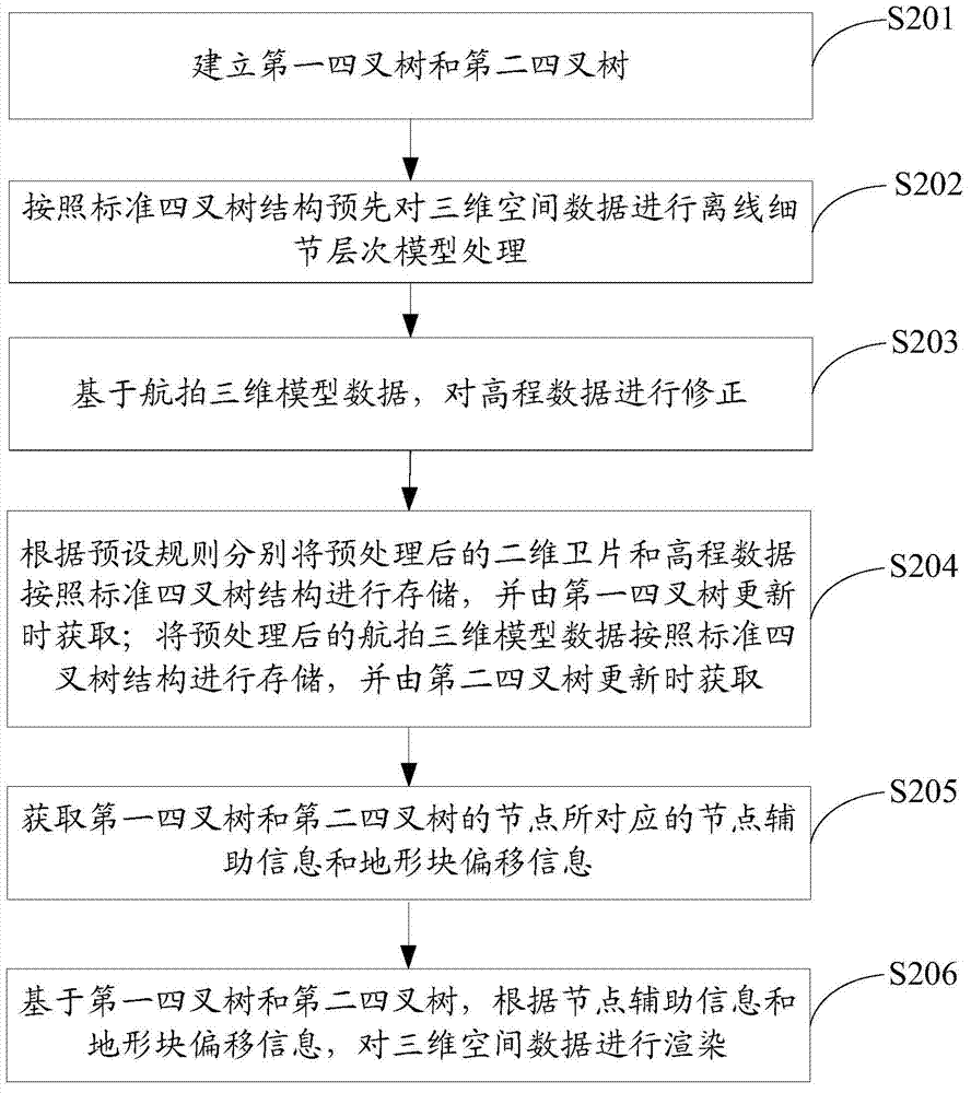 Rendering method and device of three-dimensional space data