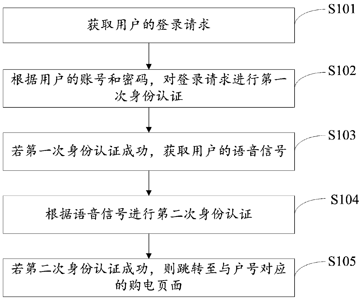 Identity authentication method and device, electronic device and storage medium