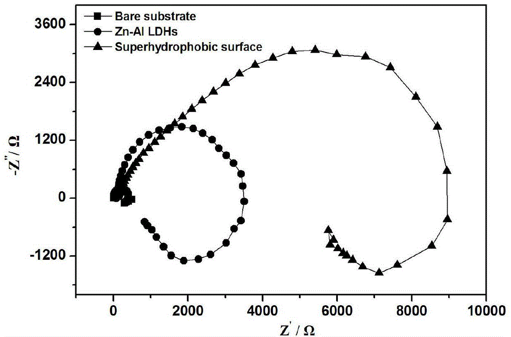 Method for preparing superhydrophobic film on magnesium alloy surface