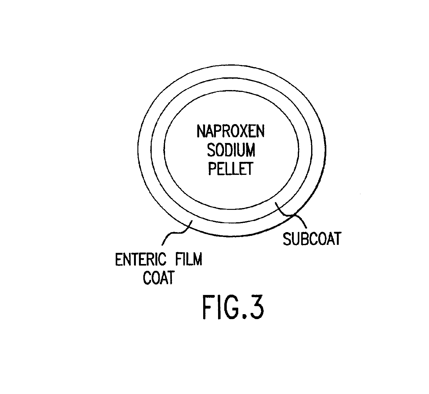 Pharmaceutical compositions for the coordinated delivery of NSAIDs