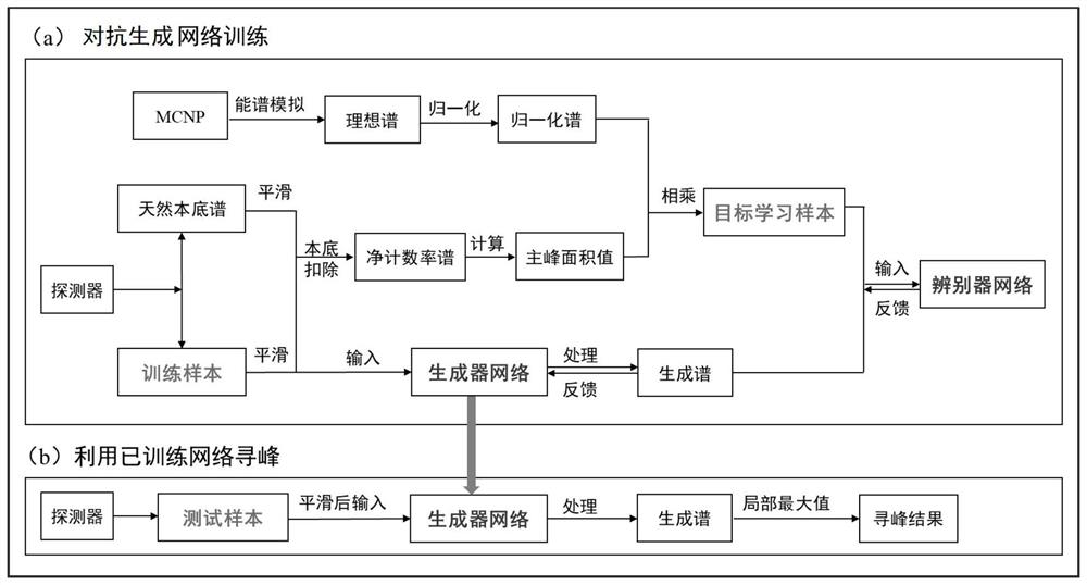 Marine radioactive gamma energy spectrum preprocessing method based on generative adversarial network