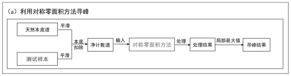 Marine radioactive gamma energy spectrum preprocessing method based on generative adversarial network