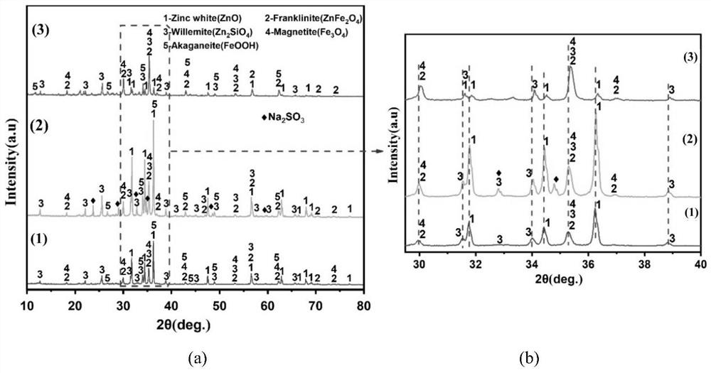 Method for selectively leaching zinc in zinc ferrite-containing waste residues through mechanical activation and directional reduction