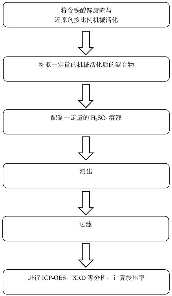 Method for selectively leaching zinc in zinc ferrite-containing waste residues through mechanical activation and directional reduction