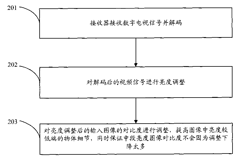 Method and equipment for adjusting brightness and contrast