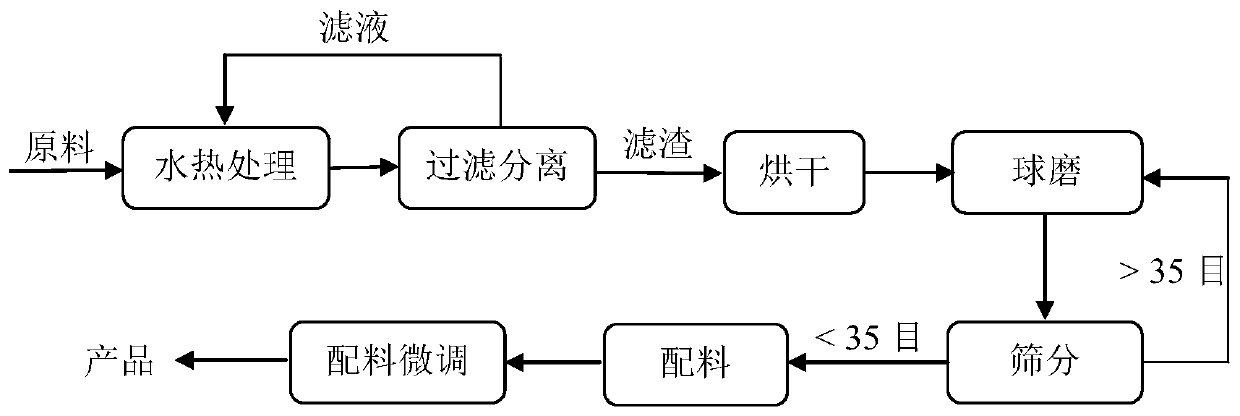 A steel slag filter material for sponge city construction and preparation method thereof