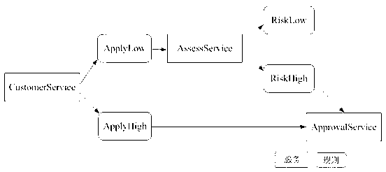 NuSMV-based correction proving method of route combining service and rule
