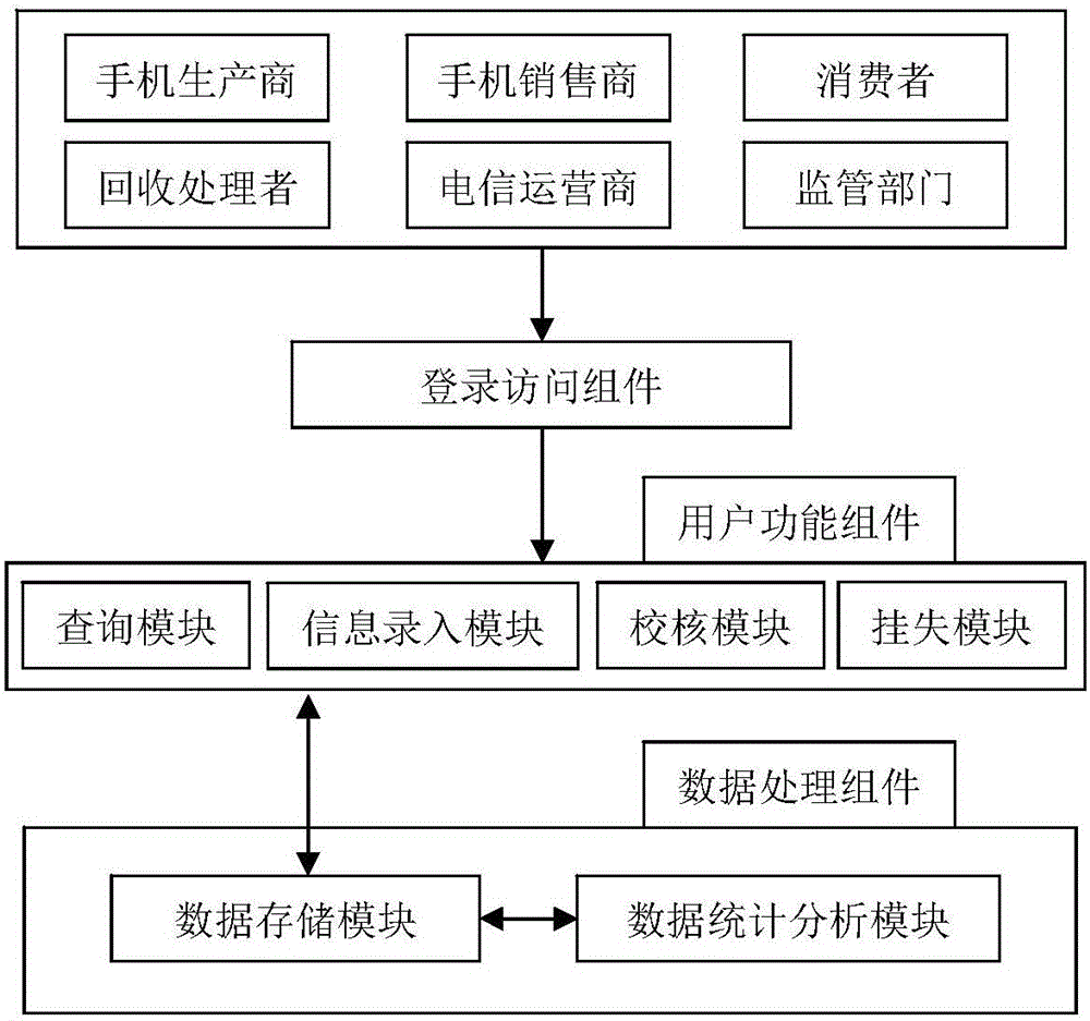 IMEI-based mobile phone flow management system