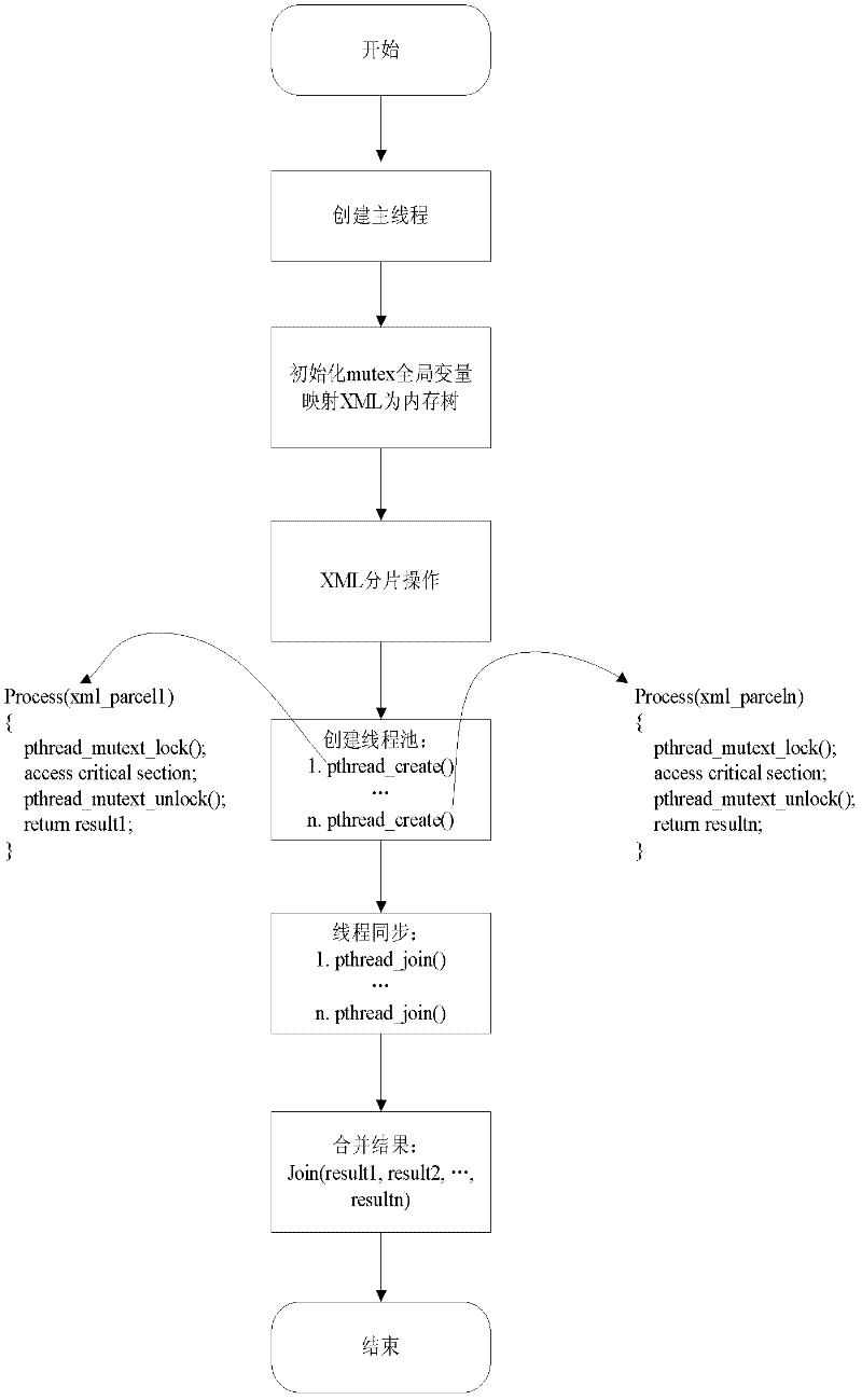 XML (extensible markup language) parallel parsing method for multi-core fragmentation