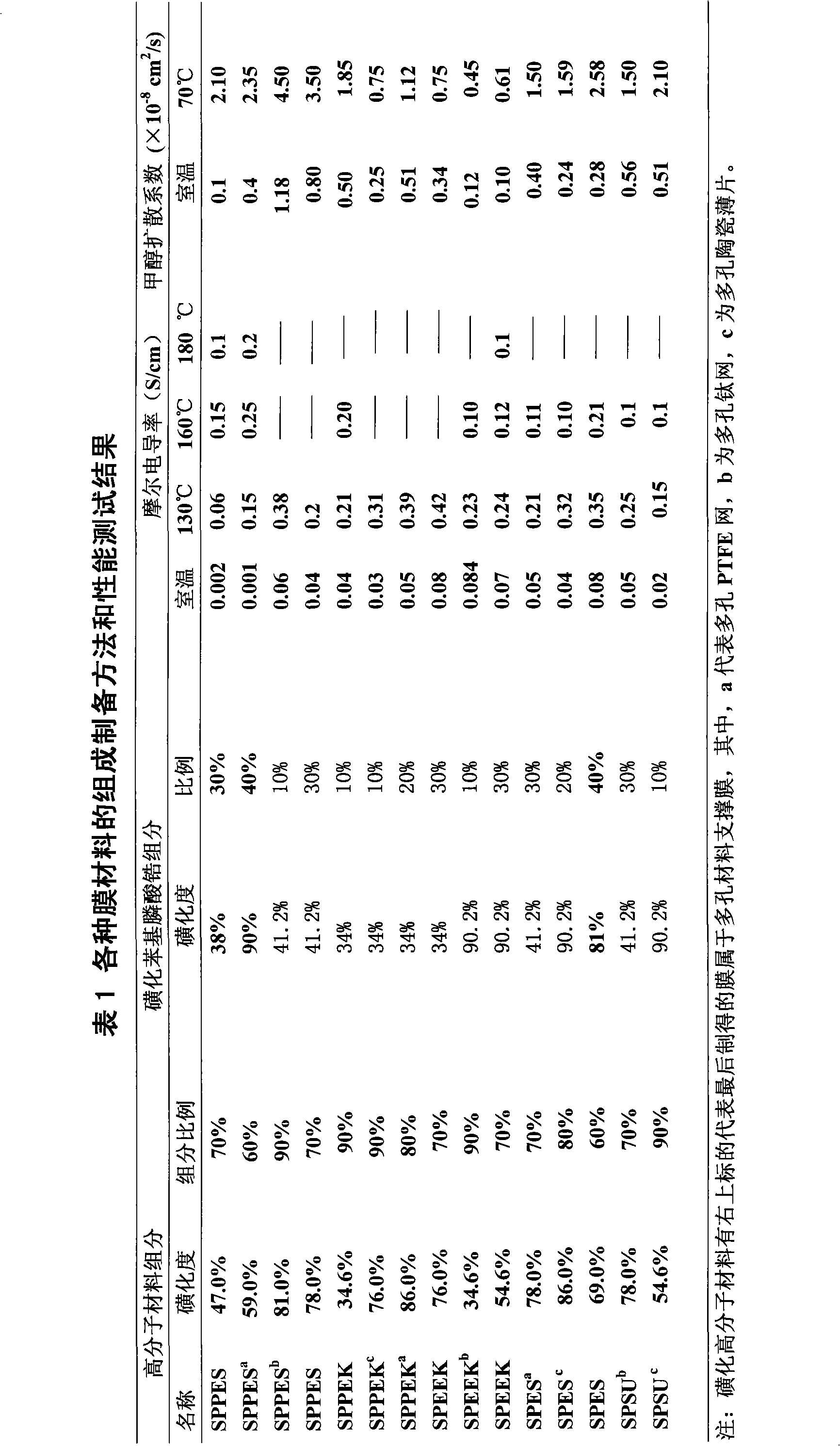 Sulfonation phenylphosphonic acid zirconium doping proton exchanging film and method of producing the same