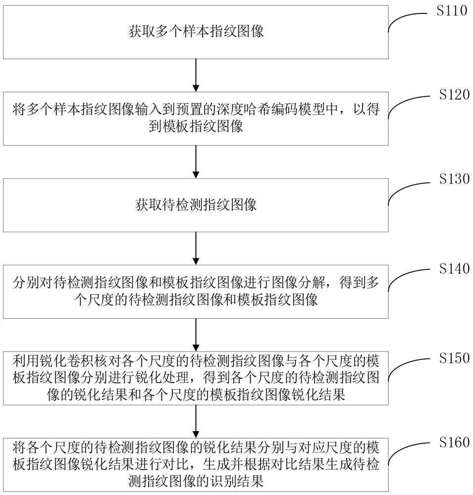 Intelligent trunk fingerprint identification method and system based on high-quality template