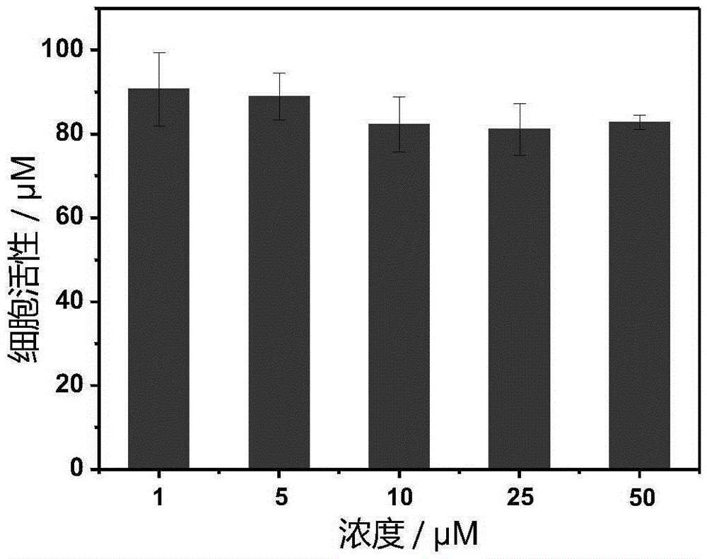 Preparation method and application of phosphorescence iridium complexes with mitochondrial targeting function