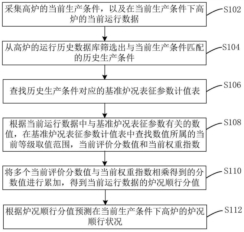 Method, device and system for antegrade prediction of blast furnace condition