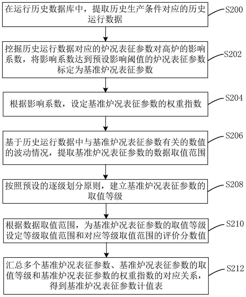 Method, device and system for antegrade prediction of blast furnace condition