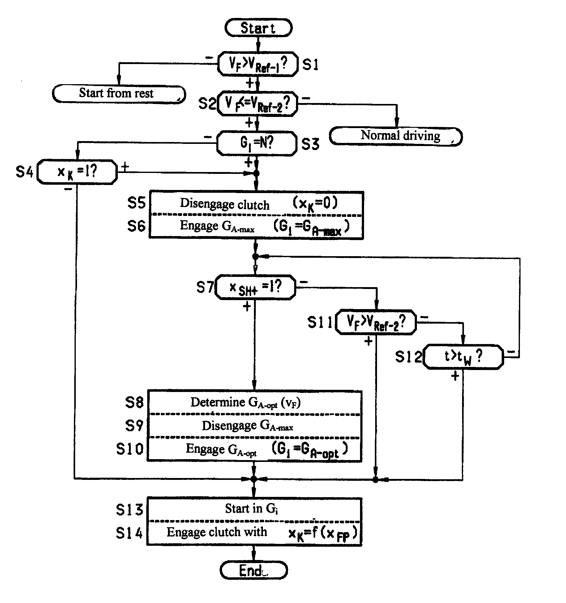 Method for controlling a drive train of a motor vehicle