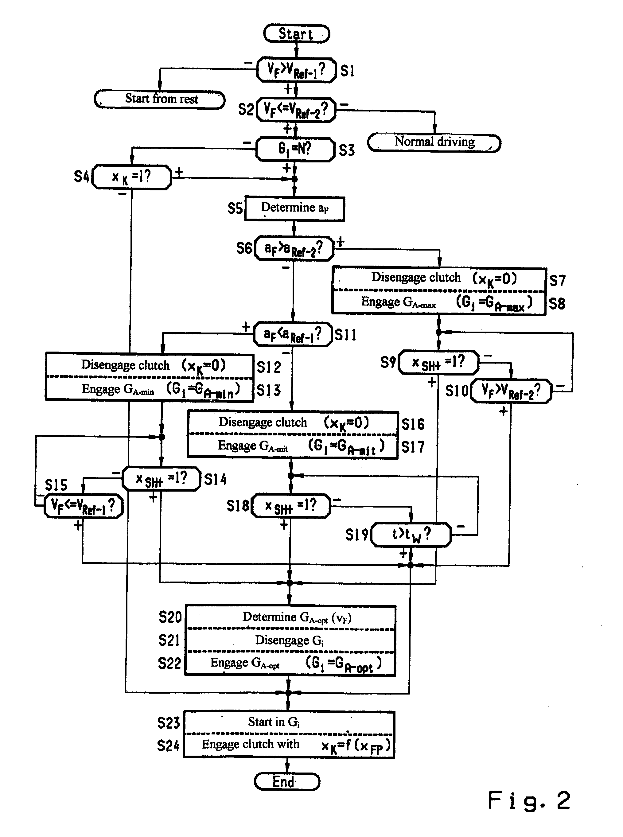 Method for controlling a drive train of a motor vehicle
