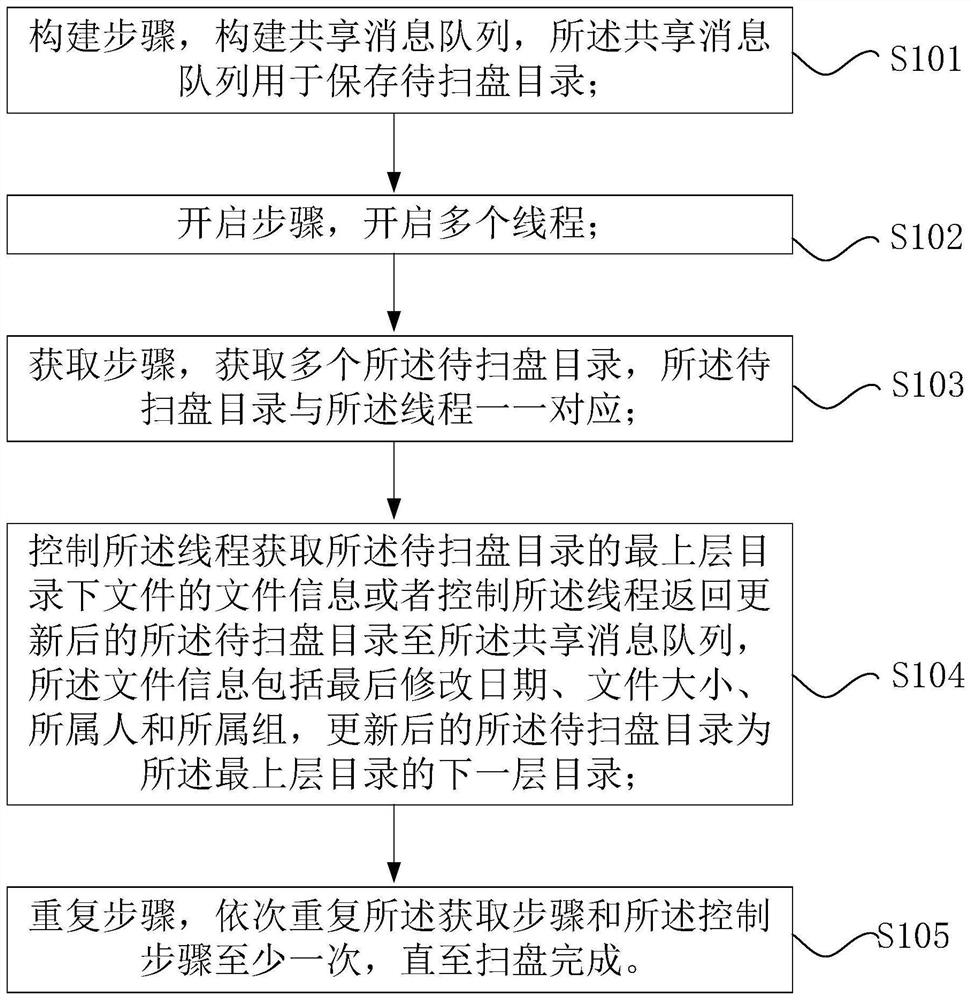 Disk scanning method and device of file system and file management system