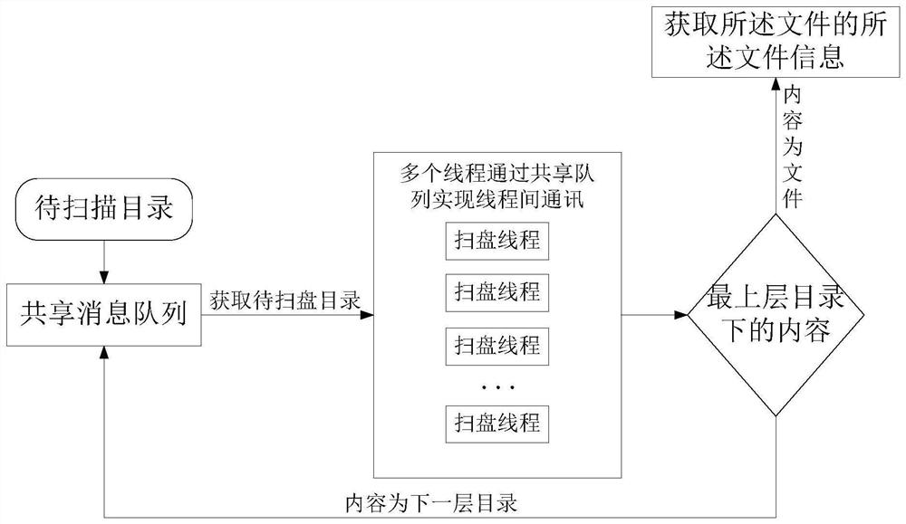 Disk scanning method and device of file system and file management system