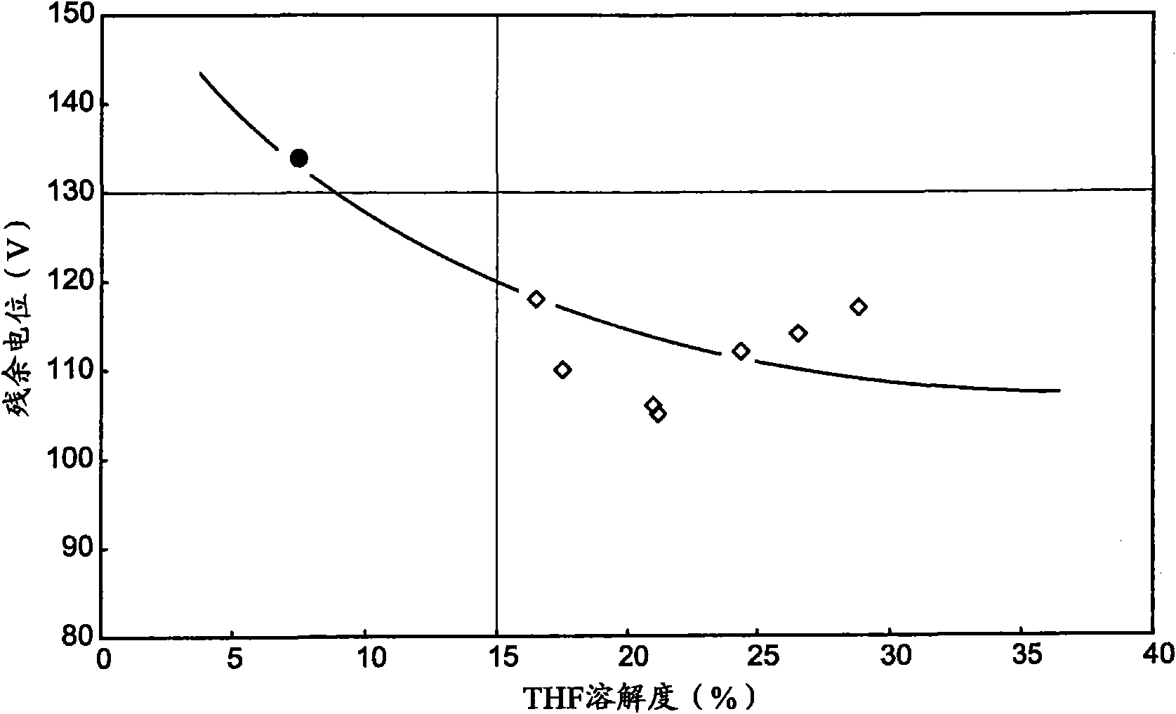 Triphenylamine derivative, a method for manufacturing triphenylamine derivates and electronic photographic photoreceptor