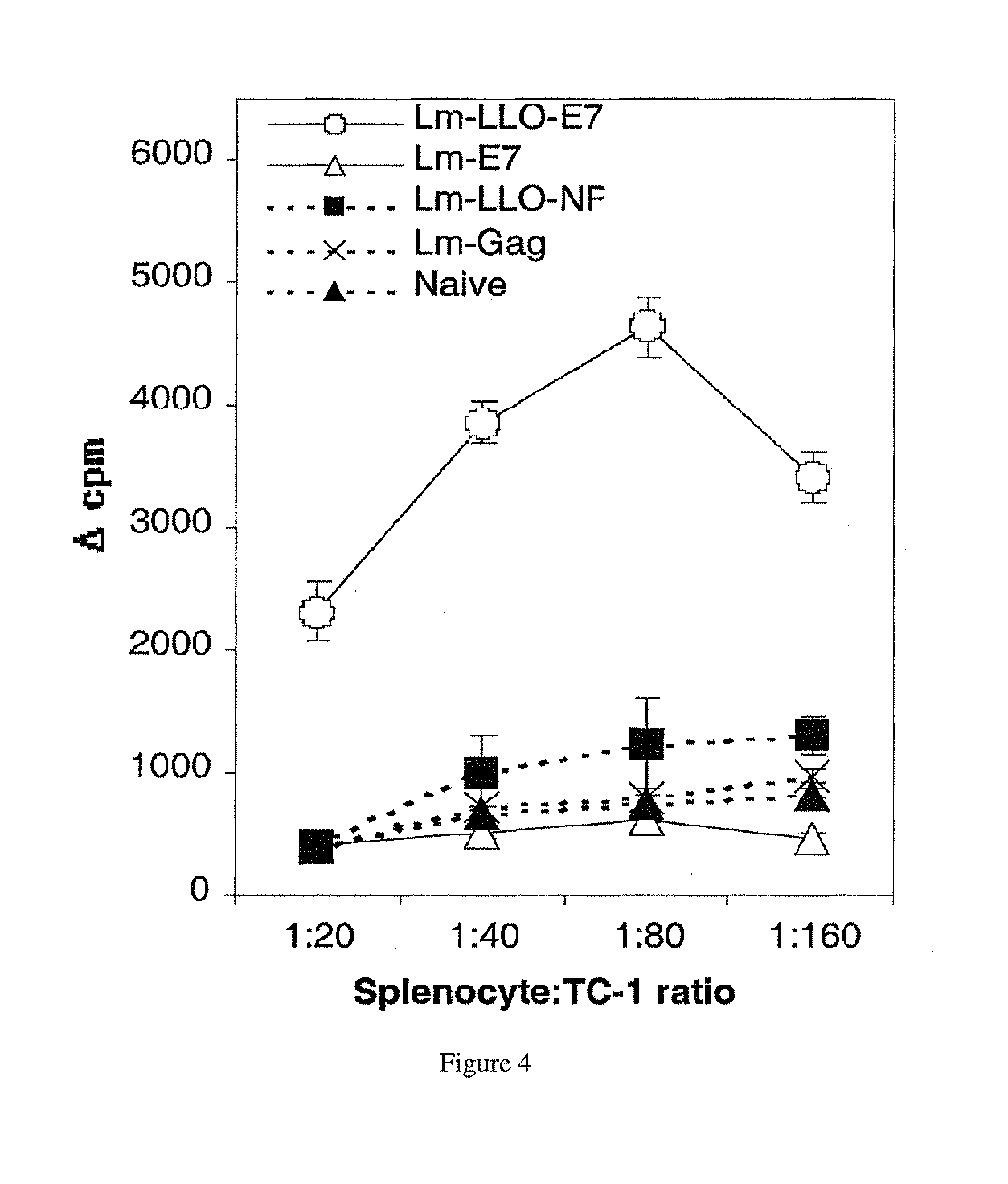Suppressor cell function inhibition following listeria vaccine treatment