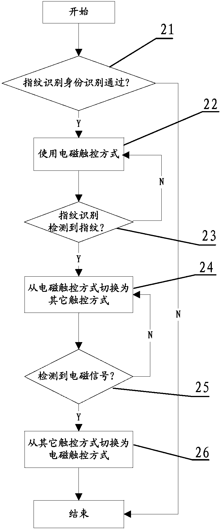 Touch electronic equipment and touch mode switching method thereof