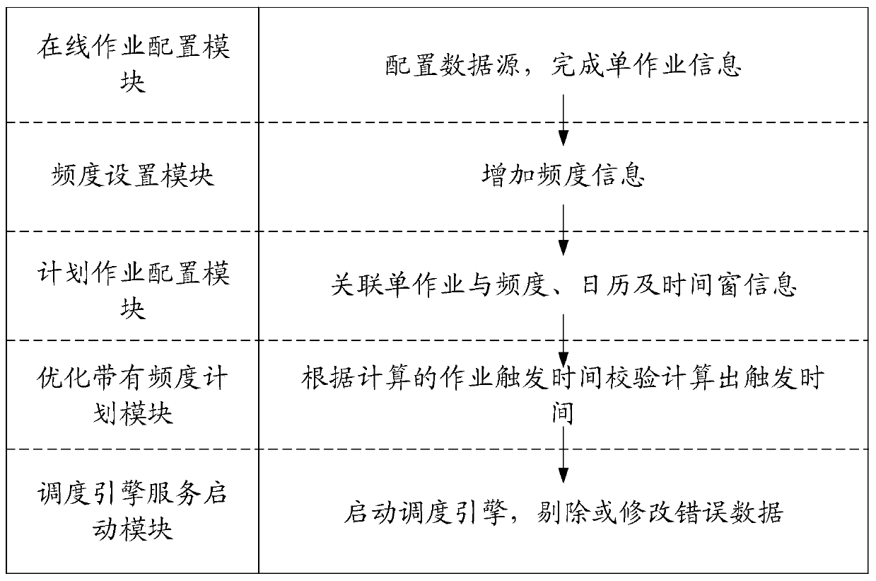 System and method for realizing optimization treatment of startup scheduling service loading plan based on data sharing platform