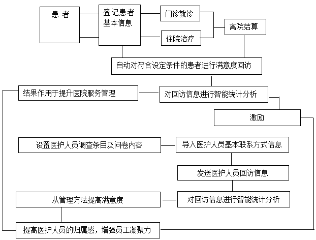 Online service feedback evaluation system and method for applying system to medical service evaluation of hospital