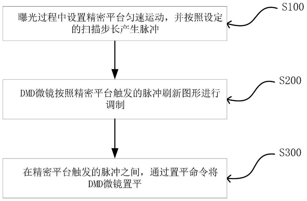 A Fast Scanning Exposure Method Based on DMD Flat State