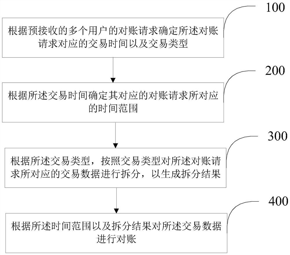 Reconciliation data processing method and device